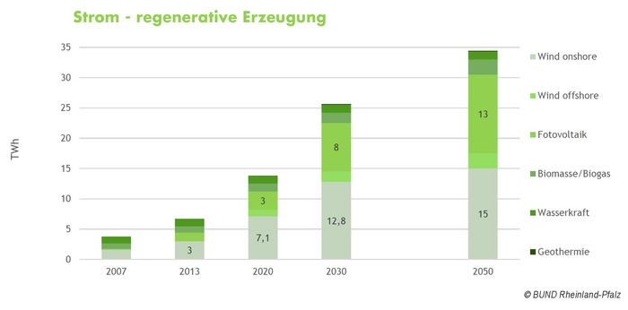 Im "Fahrplan Energiewende" geforderter Ausbau der Windkraft